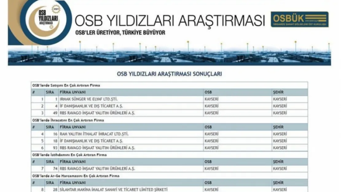 OSB Yıldızları Listesi'ne Kayseri'den 8 firma girdi