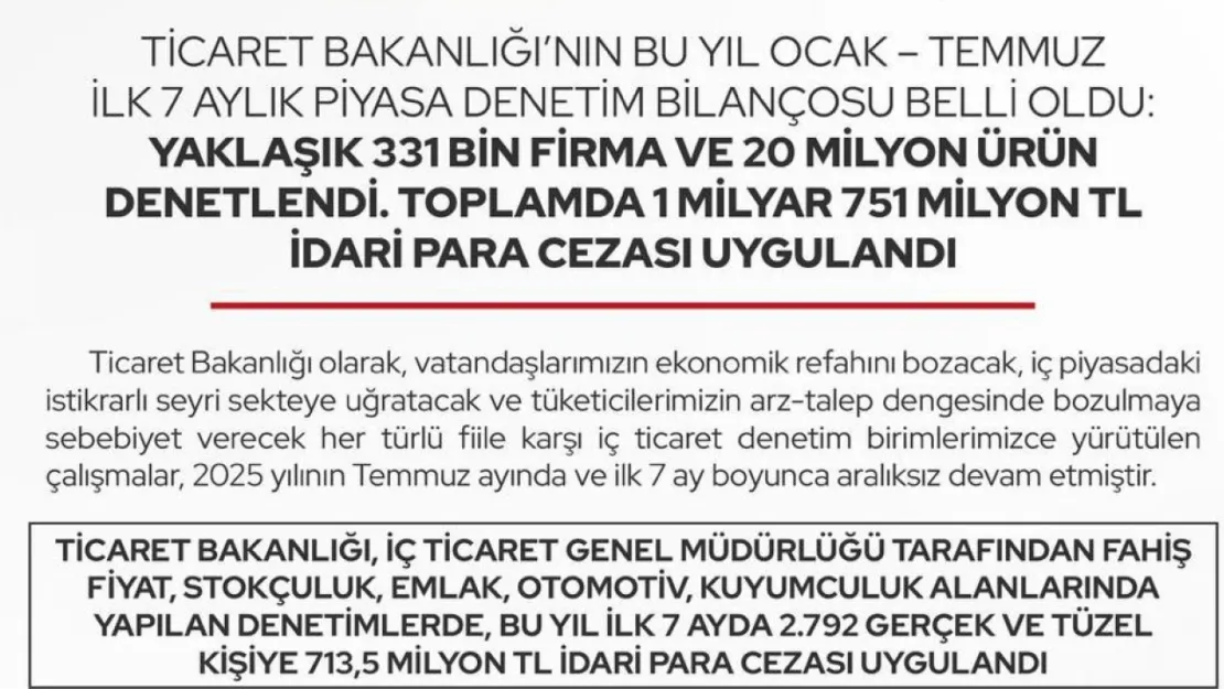 Piyasa denetimde bu sektörlere 1 milyar 751 milyon idari para cezası kesildi