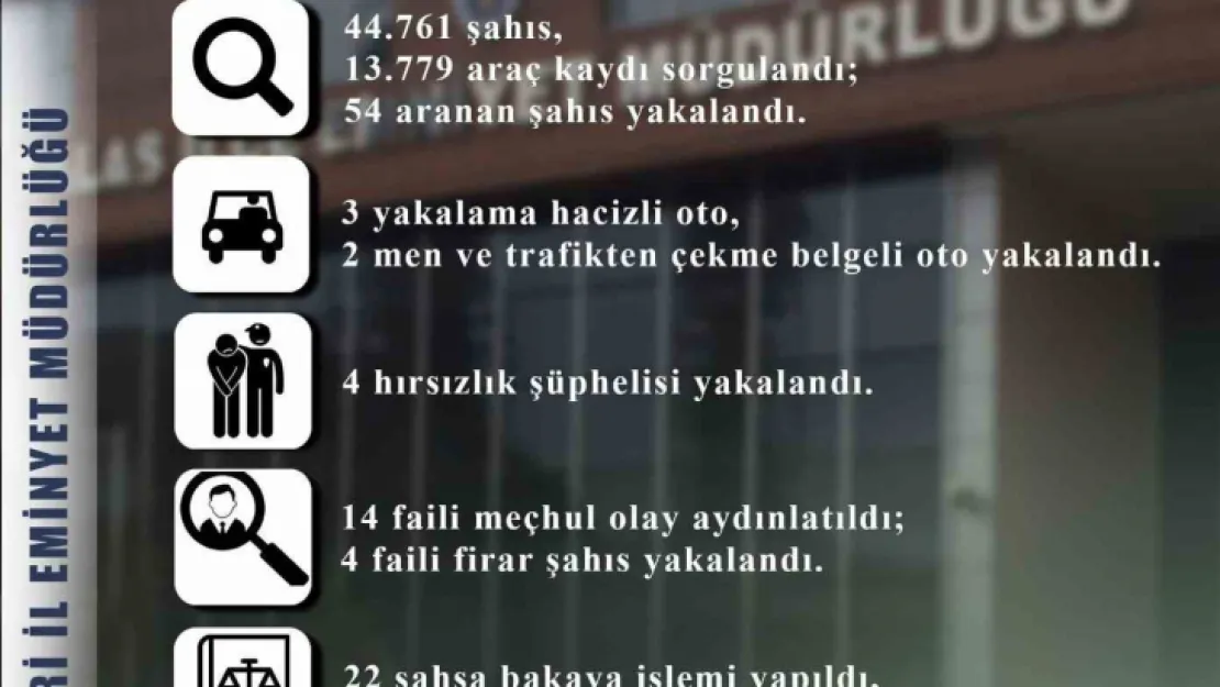 Talas'ta 54 aranan şahıs yakalandı, 14 faili meçhul olay aydınlatıldı