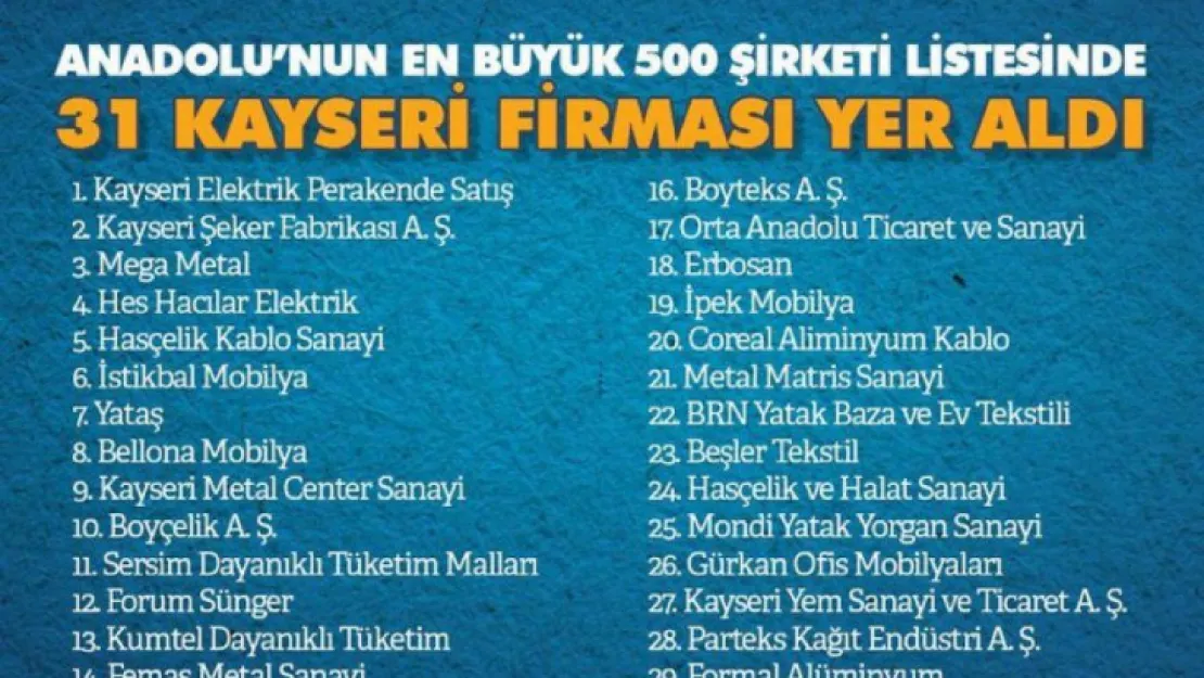 Türkiye'nin ilk 500 firması listesine Kayseri'den 31 firma girdi