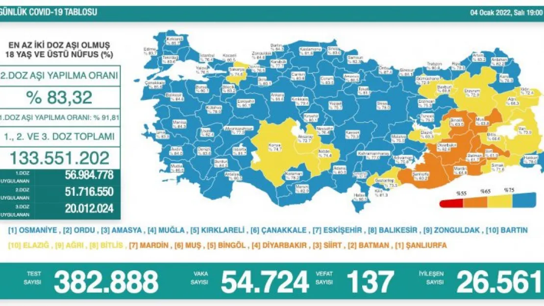 Vaka sayısı yeniden 50 bini geçti