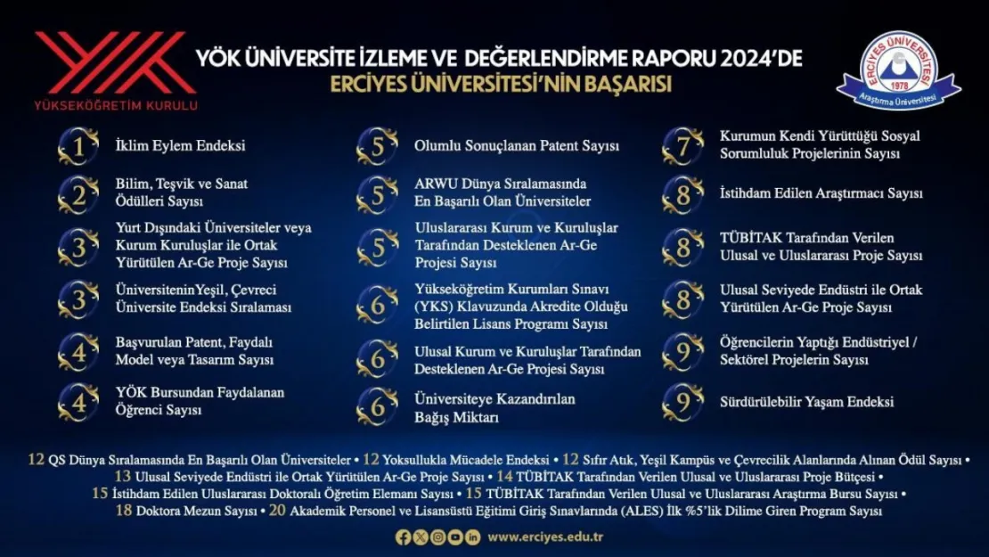 YÖK 2024 Yılı Üniversite İzleme ve Değerlendirme Raporunda Erciyes Üniversitesi'nin Başarısı