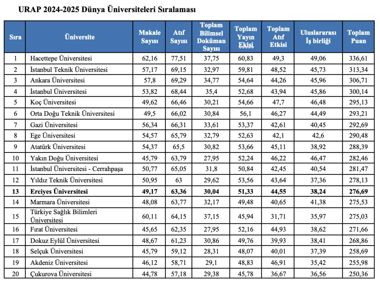 ERÜ'nün URAP Dünya Sıralaması Başarısı