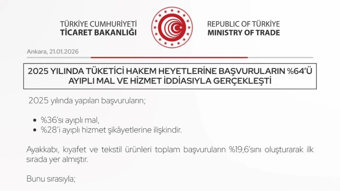 907 bin tüketicinin hakkını, Tüketici Hakem Heyeti karara bağladı