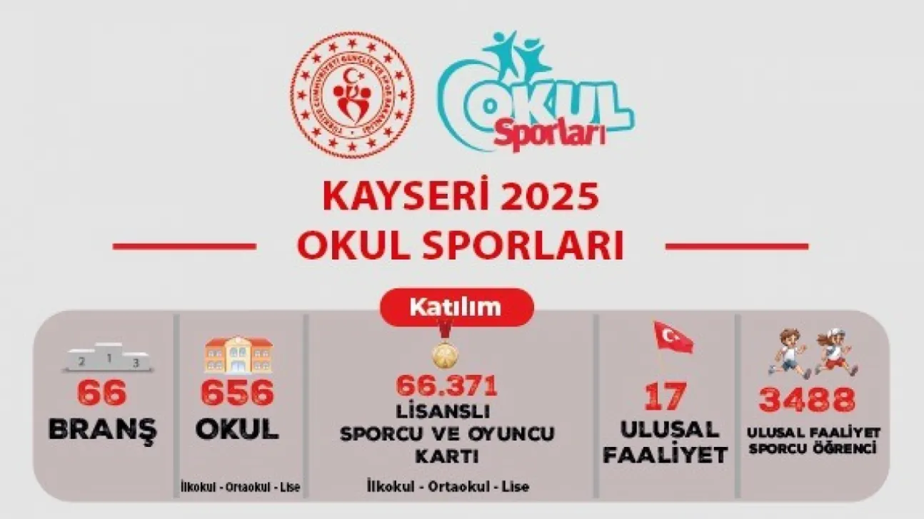 Kayseri 2025 Okul Sporları'nda 19 kupa 365 madalya kazanıldı