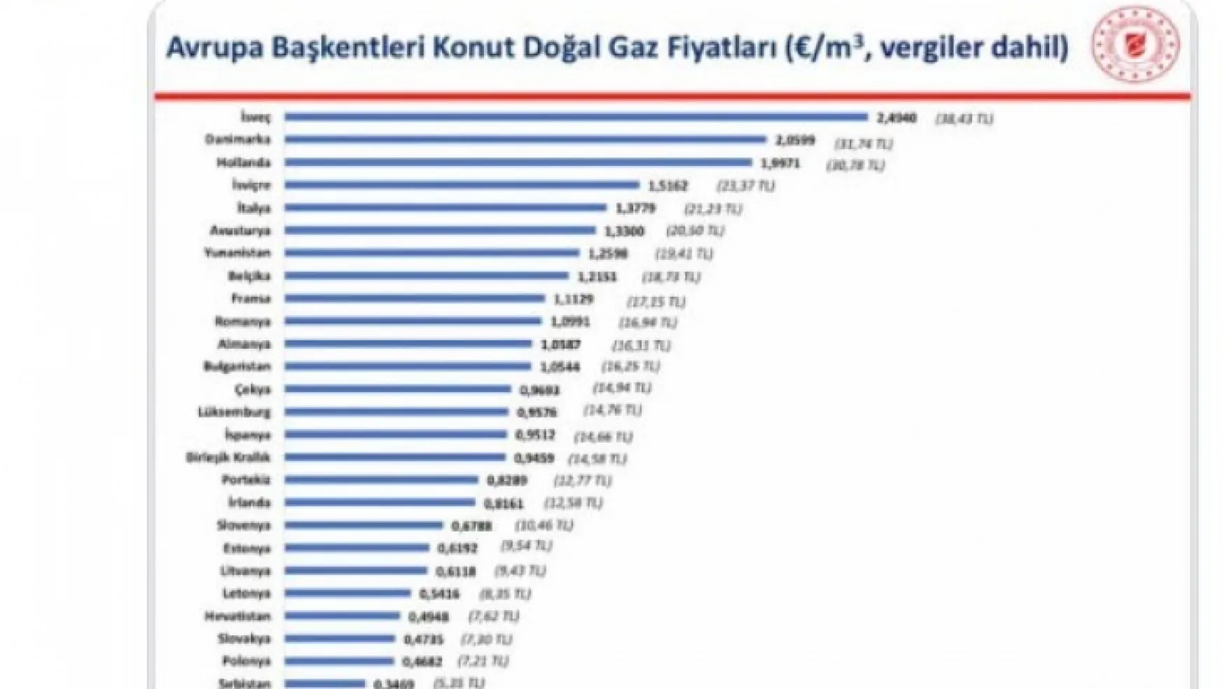 AK Parti Kayseri Milletvekili Atçı: 'Doğalgaz fiyatlarında Avrupa'da en ucuz ülke Türkiye'