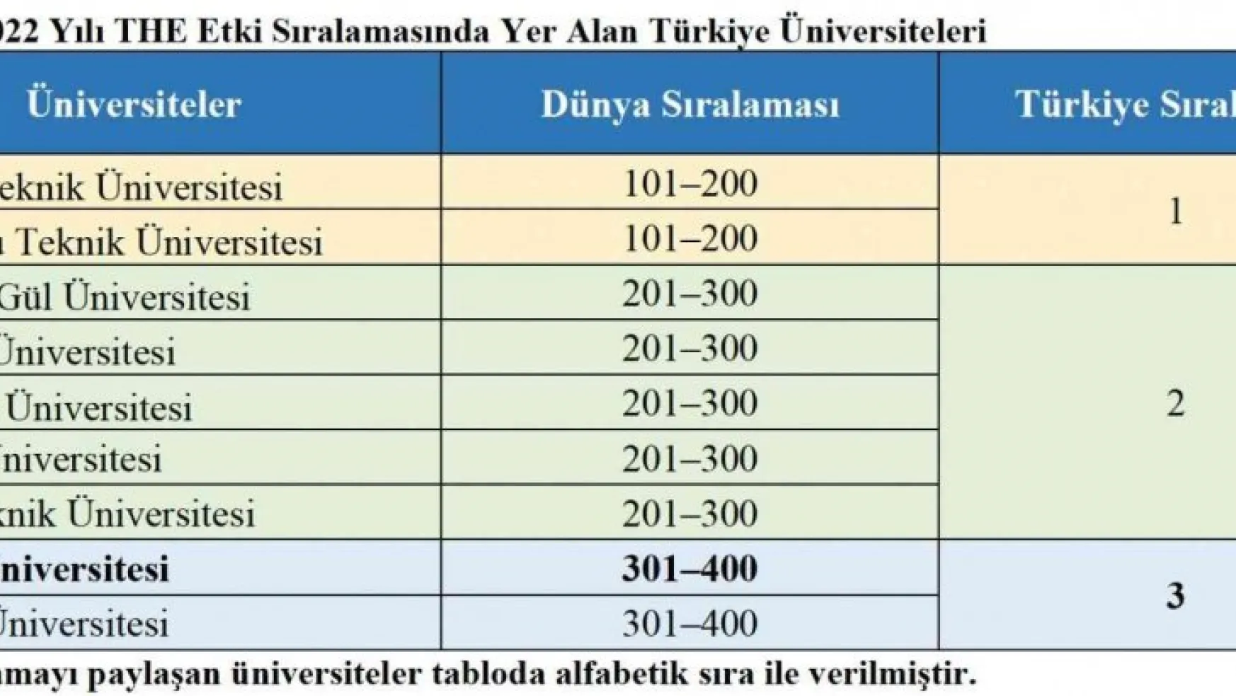 Erciyes Üniversitesi'nin THE 2022 Yılı Etki Sıralamasındaki Başarısı