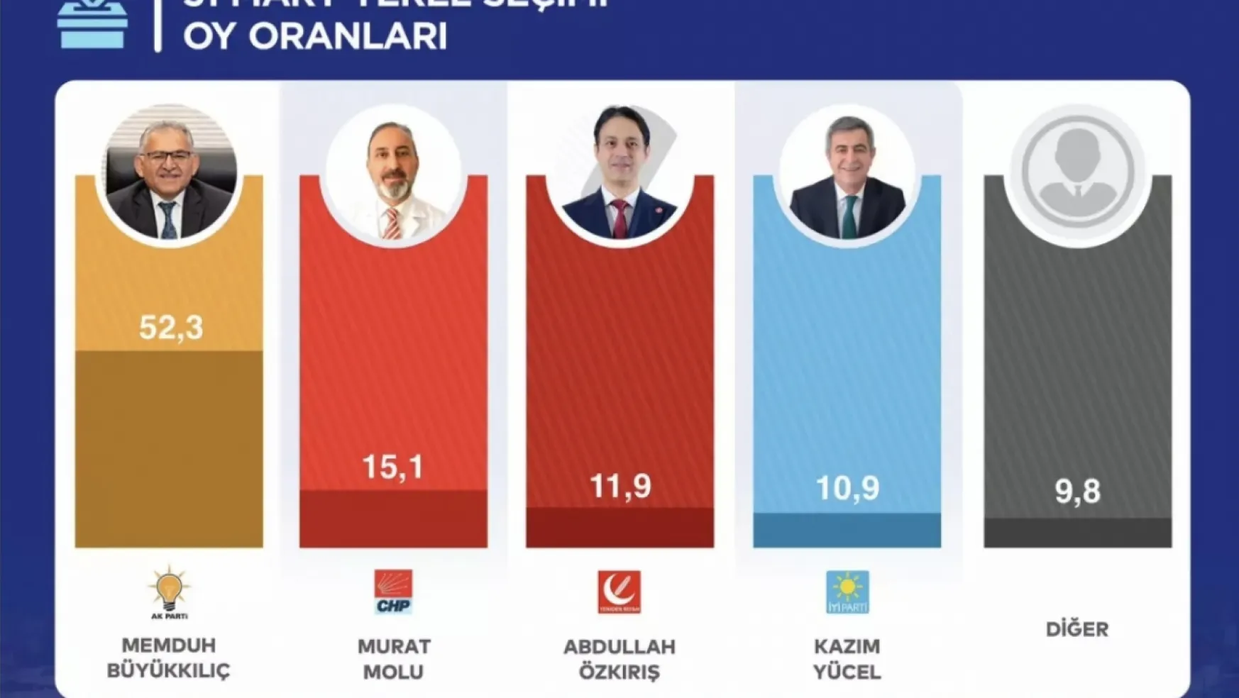 Anketlere göre Kayseri'de Yeniden Refah Sürprizi