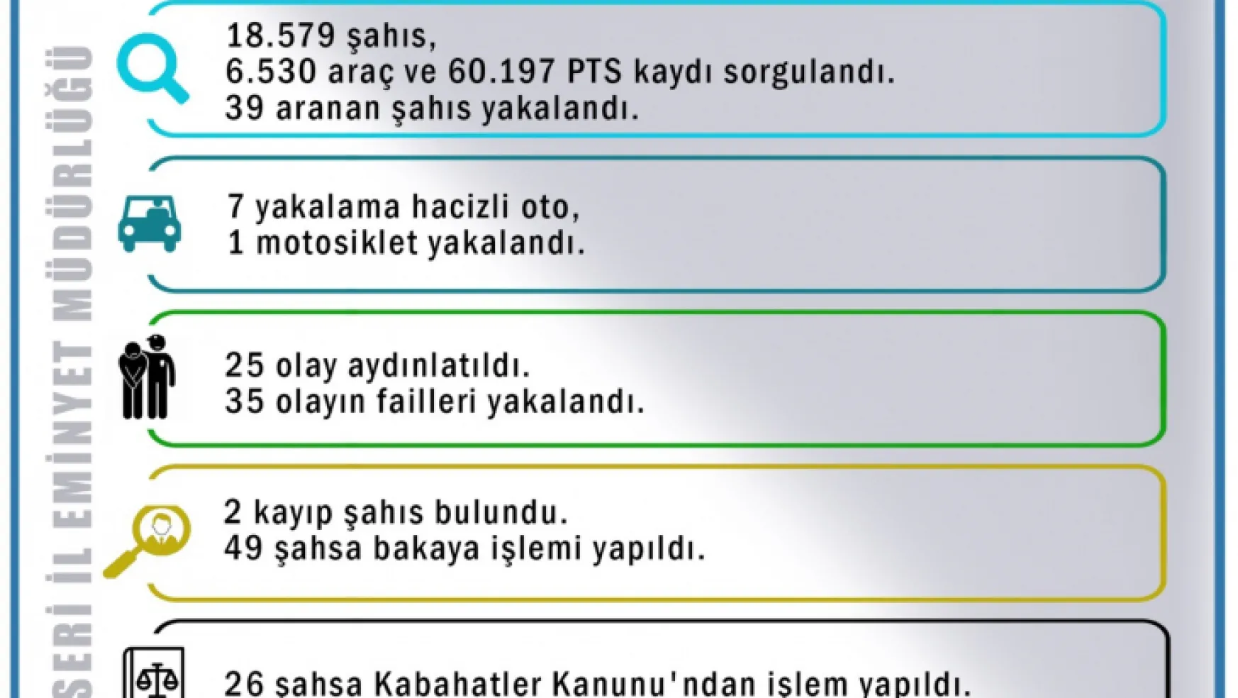Kayseri'de 1 haftada 39 aranan şahıs yakalandı
