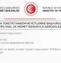 907 bin tüketicinin hakkını, Tüketici Hakem Heyeti karara bağladı