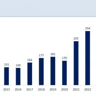 Bakan Şimşek, 'İhracat 4,4 artışla 273,4 milyar dolara yükseldi'