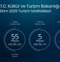 Ekim ayında 5 milyon 683 bin yabancı turist geldi