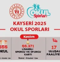 Kayseri 2025 Okul Sporları'nda 19 kupa 365 madalya kazanıldı