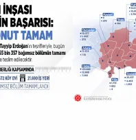 Kayseri dahil 15 ilde 'Asrın İnşası' tamamlandı