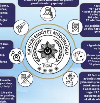 Kayseri'de bir ayda 72 hırsızlık şüphelisi yakalandı: 16 tutuklama