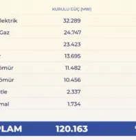 Türkiye'nin elektrik kurulu gücü 120 bin megavatı aştı