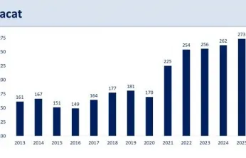 Bakan Şimşek, 'İhracat 4,4 artışla 273,4 milyar dolara yükseldi'