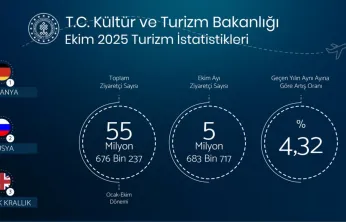 Ekim ayında 5 milyon 683 bin yabancı turist geldi