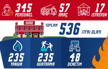 İtfaiye 1 ayda 536 olaya müdahale etti