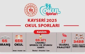Kayseri 2025 Okul Sporları'nda 19 kupa 365 madalya kazanıldı
