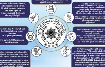 Kayseri'de bir ayda 72 hırsızlık şüphelisi yakalandı: 16 tutuklama