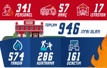 Kayseri İtfaiyesi bir ayda 946 olaya müdahale etti