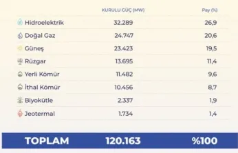 Türkiye'nin elektrik kurulu gücü 120 bin megavatı aştı