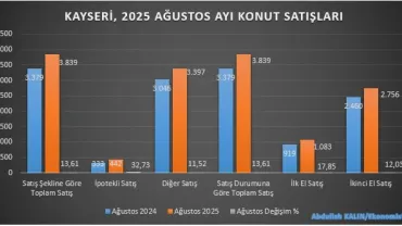 Kayseri'nin konut satışları son 10 yılın zirvesinde