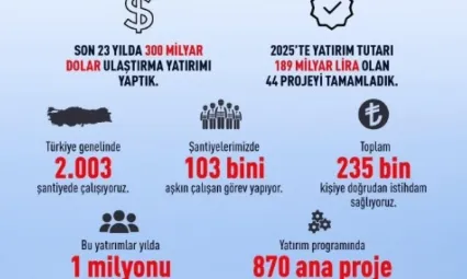Bakan Uraloğlu: '2025'te yatırım tutarı 189 milyar lira olan 44 projeyi tamamladık'