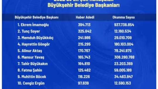 Kayseri Büyükşehir en çok habere konu olan 3. Belediye