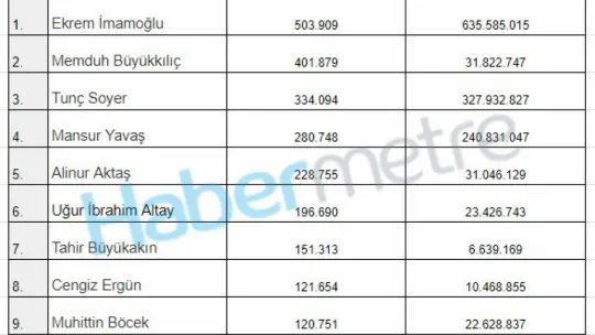 Başkan Büyükkılıç, Türkiye genelinde en çok haber konusu olan ikinci başkan oldu