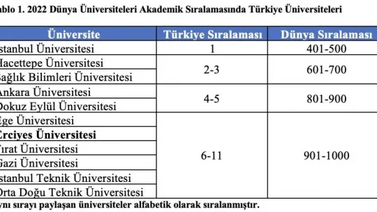 Dünya Sıralamasında Erciyes Üniversitesi'nin Büyük Başarısı
