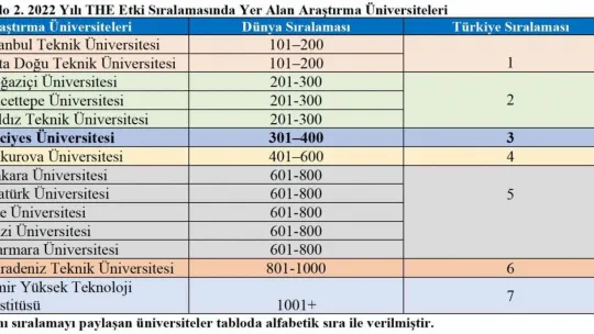 Erciyes Üniversitesi'nin THE 2022 Yılı Etki Sıralamasındaki Başarısı