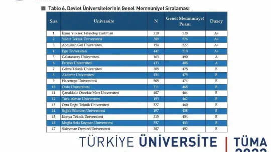 ERÜ 2023 Yılı Türkiye Üniversite Memnuniyet Araştırmasına Göre Devlet Üniversiteleri Arasında 6. Sırada Yer Aldı