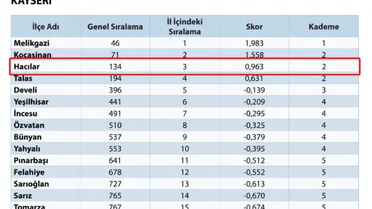 Hacılar Belediyesi 973 ilçe arasında 134. oldu