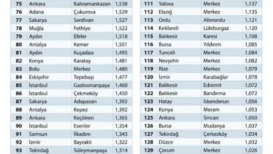 Hacılar Belediyesi 973 ilçe arasında 134. oldu