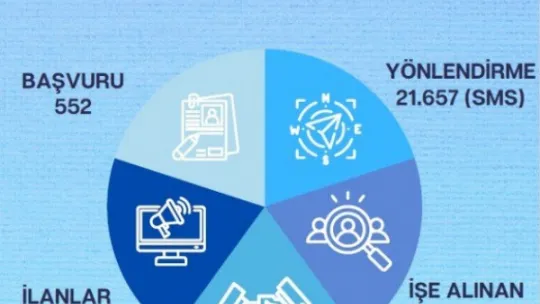 Kayseri Kariyer Merkezi, 1 ayda 305 kişiye iş imkânı sağladı