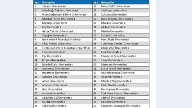 ERÜ girişimcilik ve yenilikçilikte 14. Oldu