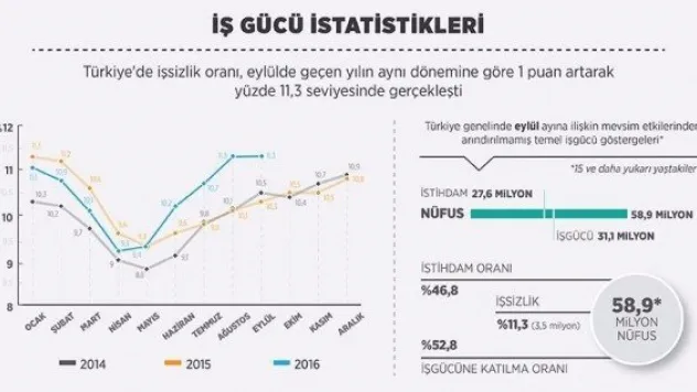 İşsizlik rakamları açıklandı