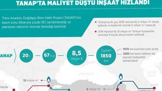 TANAP'ta maliyet düştü, inşaat hızlandı