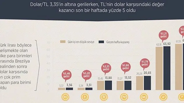 Türk lirasının yıldızı parlıyor