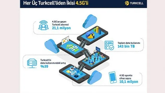 Turkcell aboneleri 4.5G'yi çok sevdi