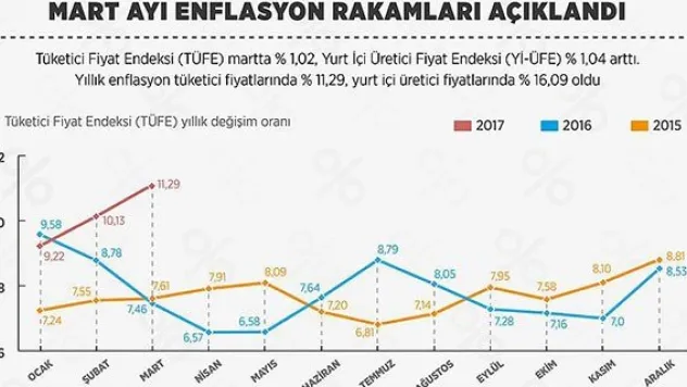 Enflasyon rakamları açıklandı