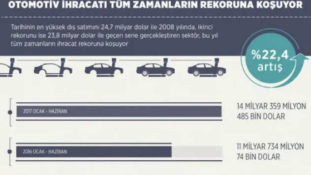 Otomotiv ihracatı tüm zamanların rekoruna koşuyor