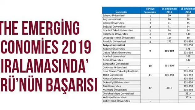'THE Emerging Economies 2019 Sıralamasında' ERÜ'nün başarısı