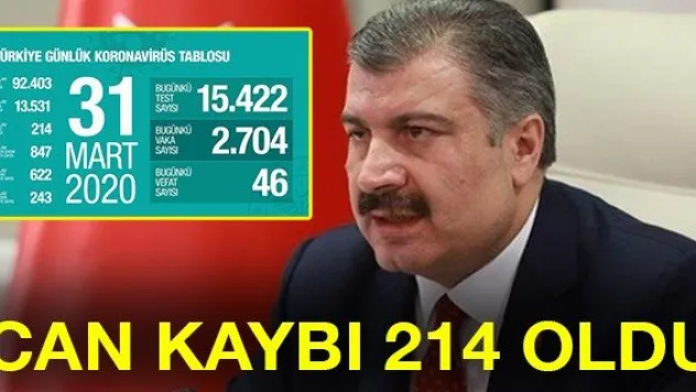 Türkiye'de corona virüsten can kaybı 214 oldu