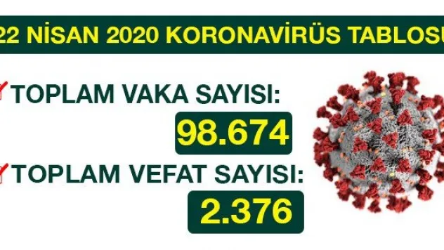22 NİSAN 2020 KORONAVİRÜS TABLOSU
