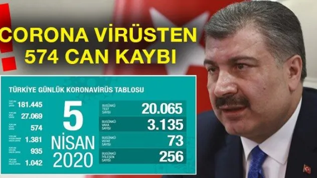 CORONA VİRÜSTEN 574 CAN KAYBI