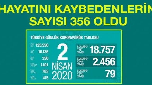 HAYATINI KAYBEDENLERİN SAYISI 356 OLDU