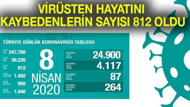 VİRÜSTEN HAYATINI KAYBEDENLERİN SAYISI 812 OLDU